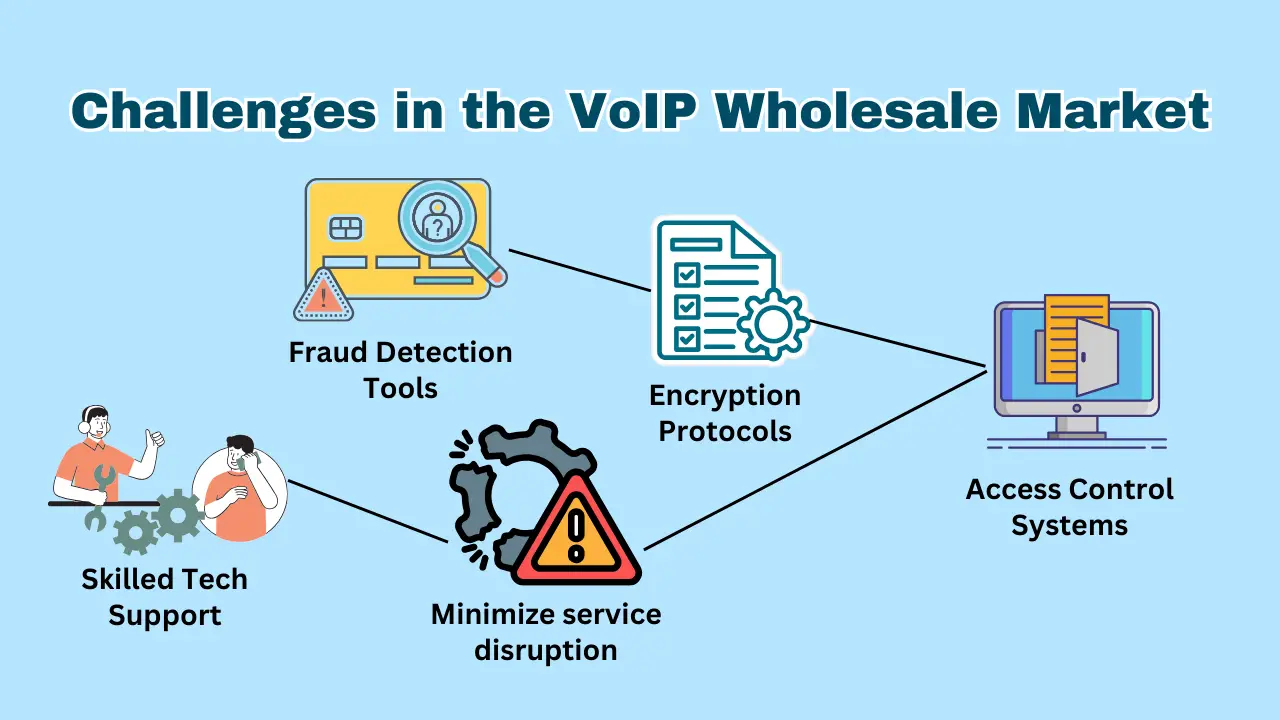 Challenges in the VoIP Wholesale Market