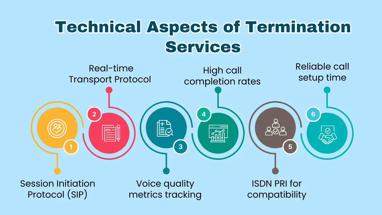 Technical Aspects of Termination Services
