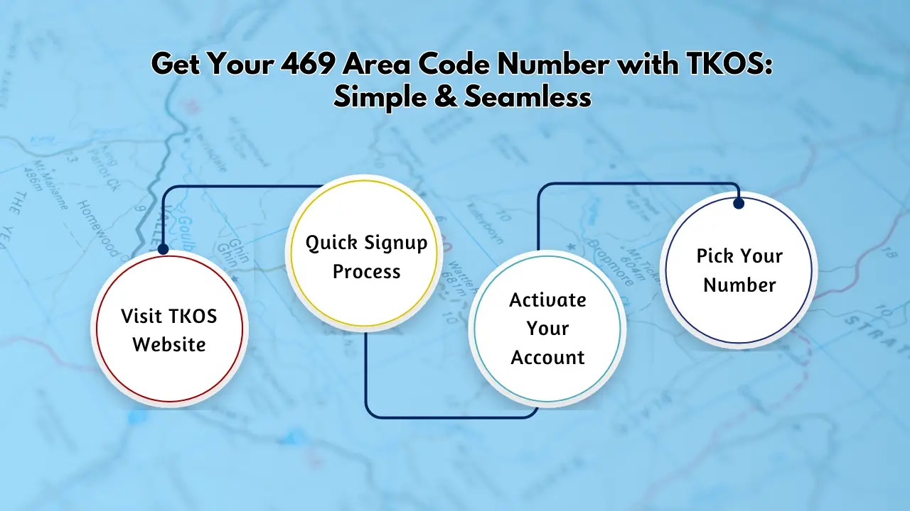 Get Your 469 Area Code Number with TKOS_ Simple & Seamless