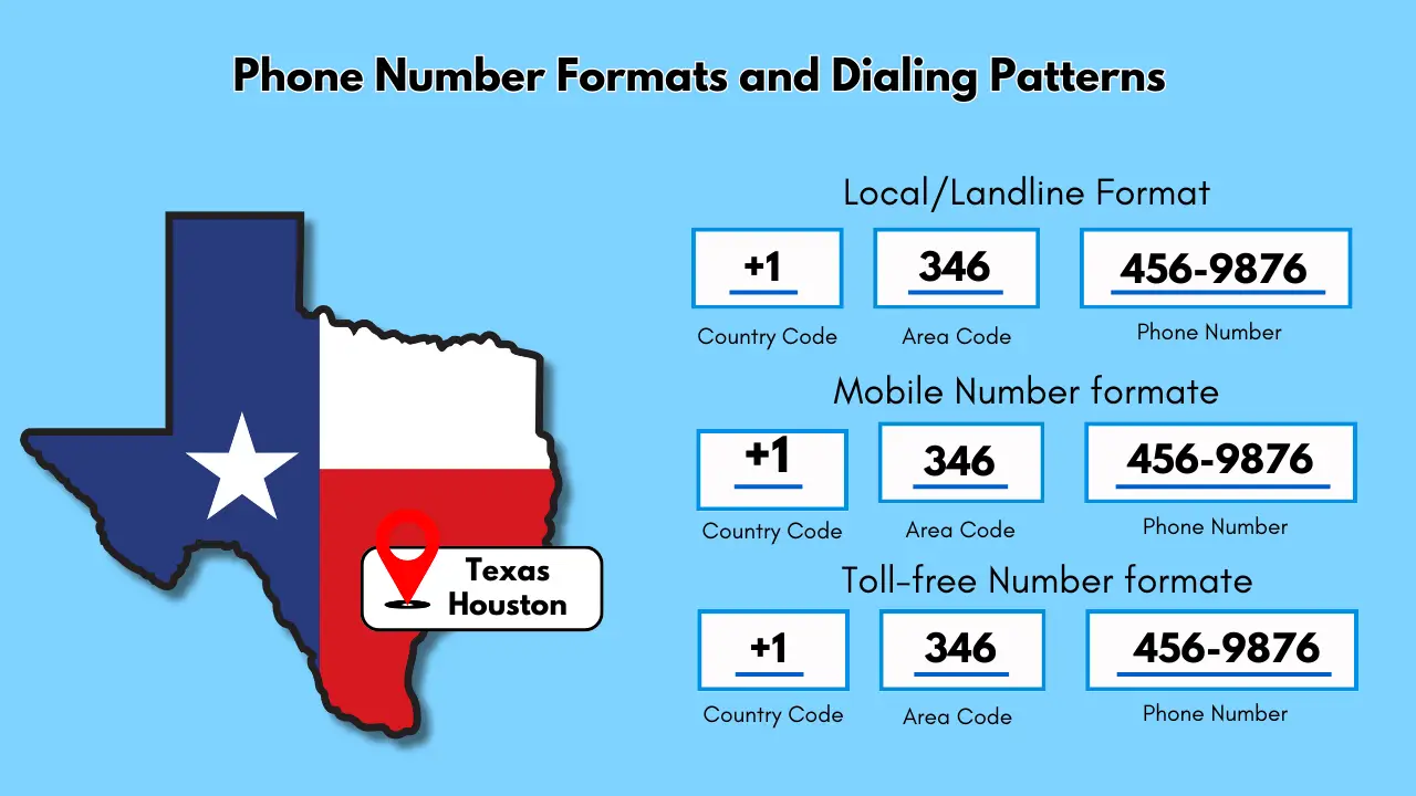 Phone Number Formats and Dialing Patterns